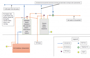 Domestic Hot Water - Basic System Design - Obadiah's Cookstove Community