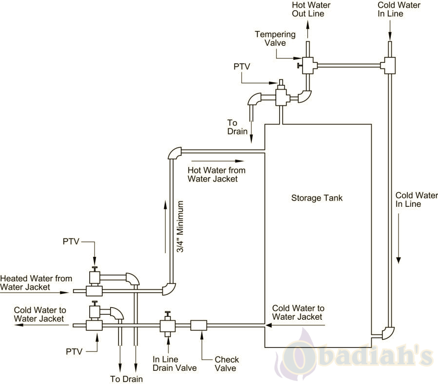 Domestic Hot Water and Wood Cookstoves: What To Know - Cookstove Community